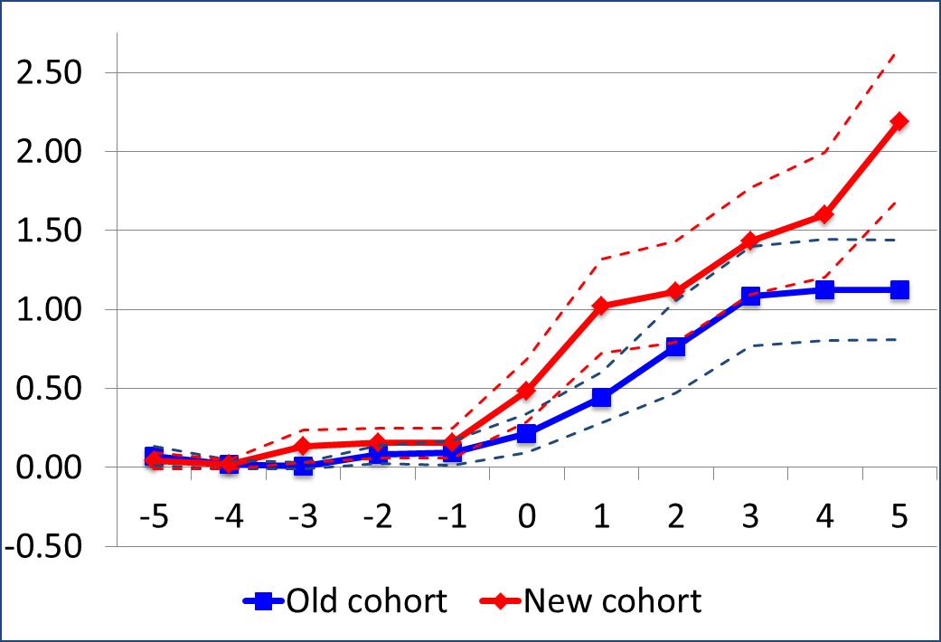 Figure 1: Total publications