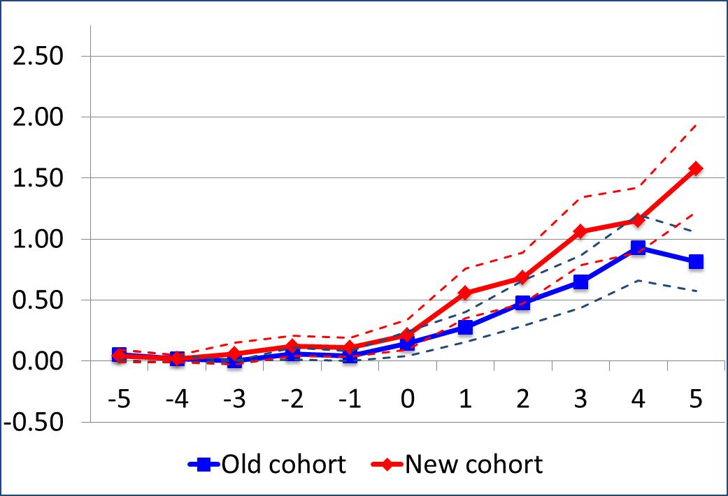 Figure 2: Articles and reviews