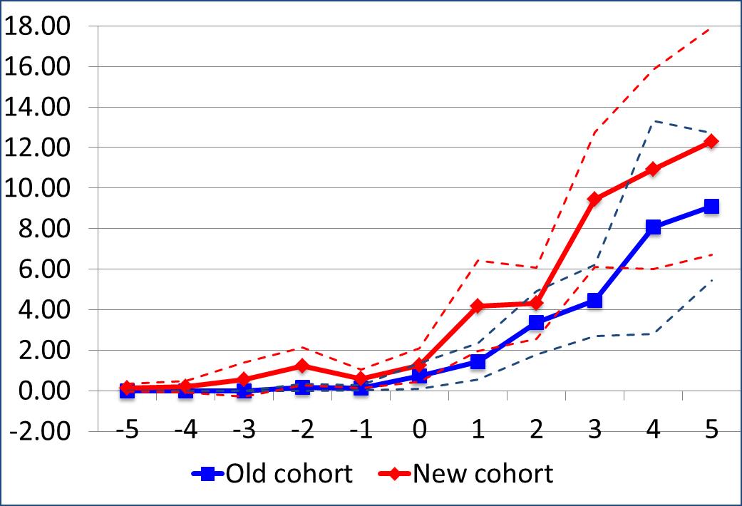 Figure 4: Total citations received