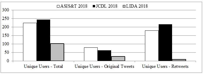 Figure7: The number of unique users, overall and of different Twitter actions