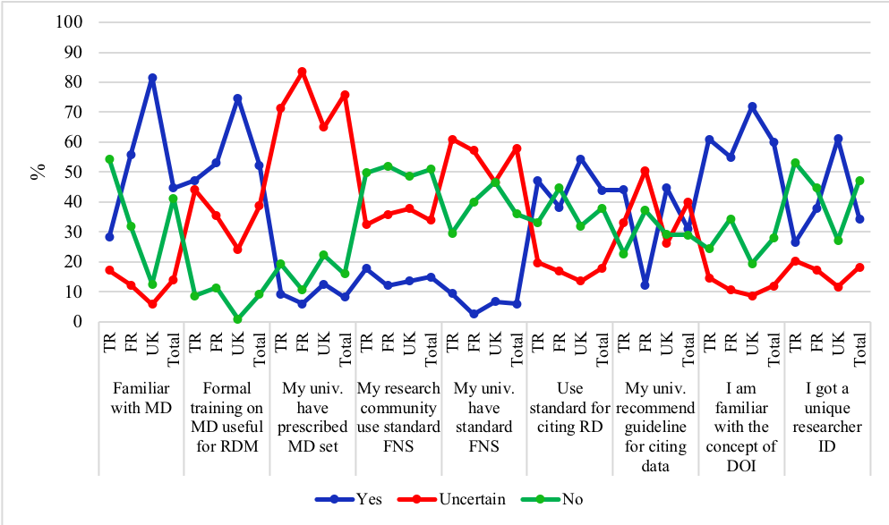 Figure 14: Familiarity with metadata (MD), citing and file naming standards (FNS), DOI, researchers’ ID by country