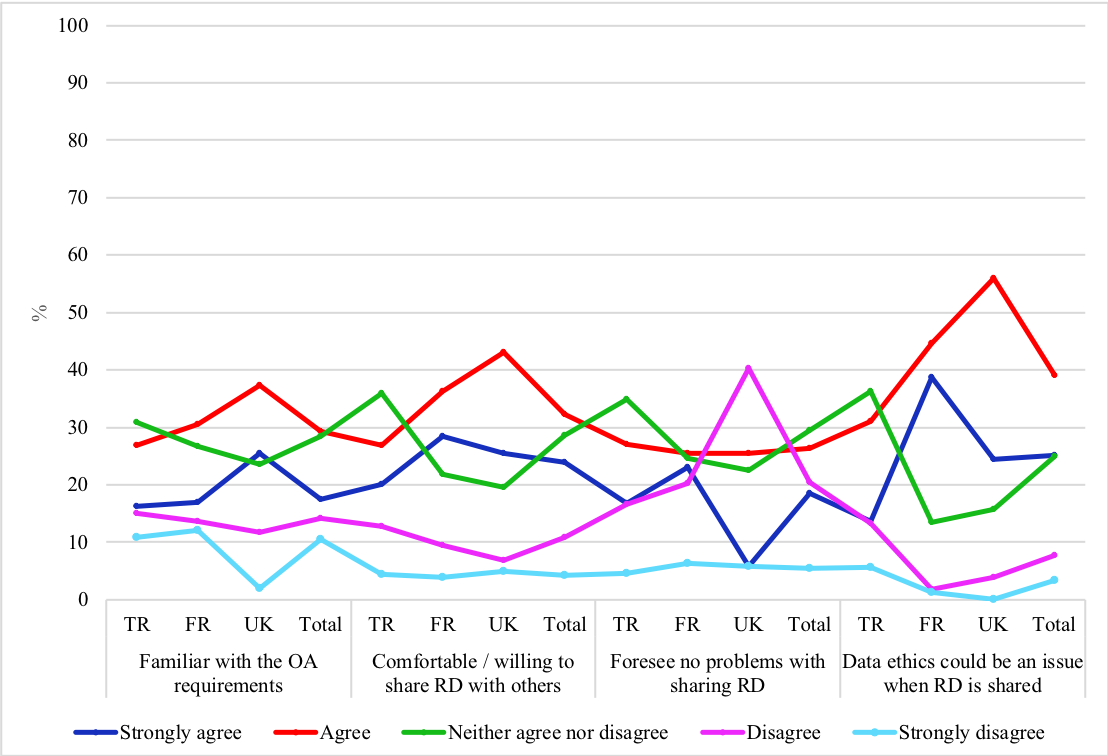 Figure 7: Familiarity with and views on OA by country