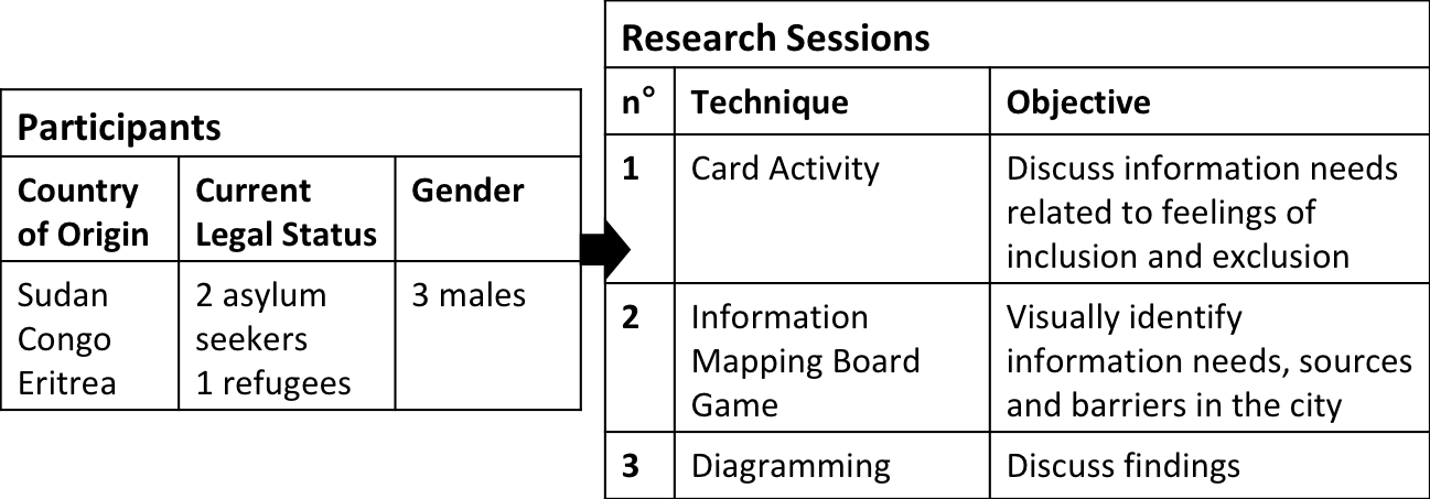 Figure 1: Autonomous information behaviour model
