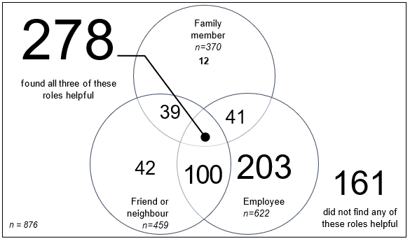 Value of the top three life roles to the development of information literacy