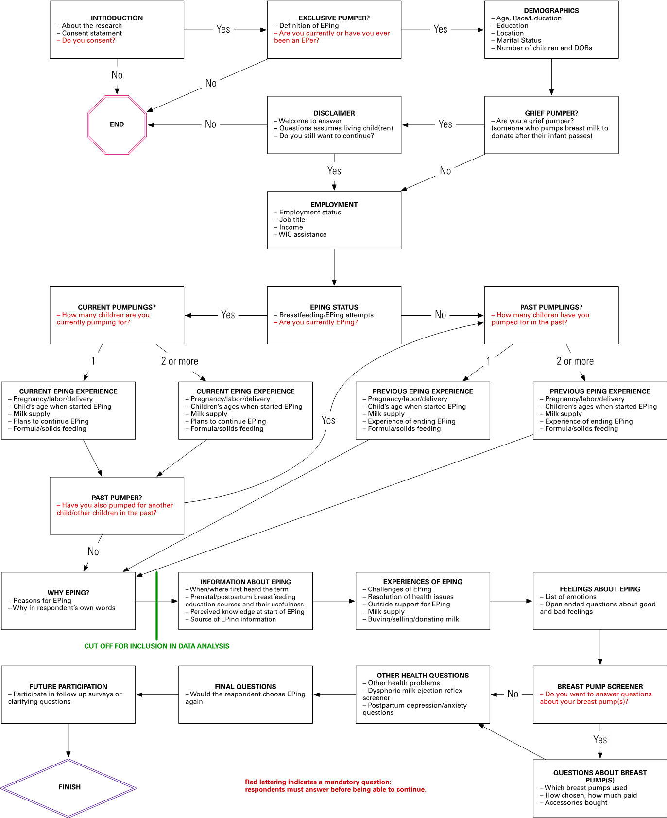 Survey routing and categories included in each section