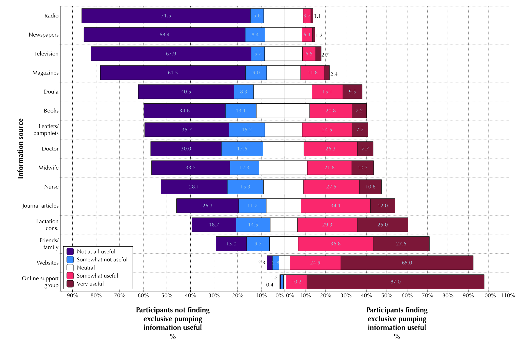 Responses to ‘How useful were the following sources of information...