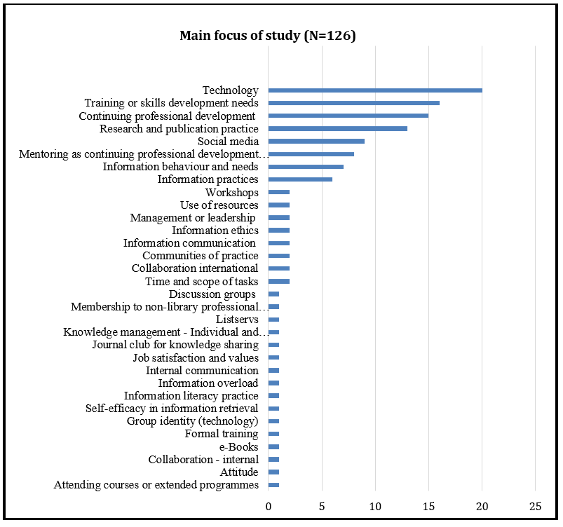 Figure 3: Focus of studies