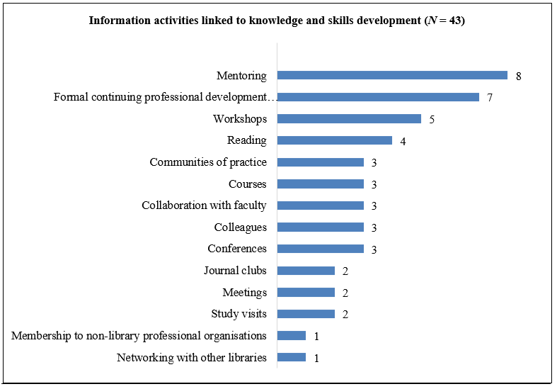 Figure 5: Information activity investigated (N = 43)