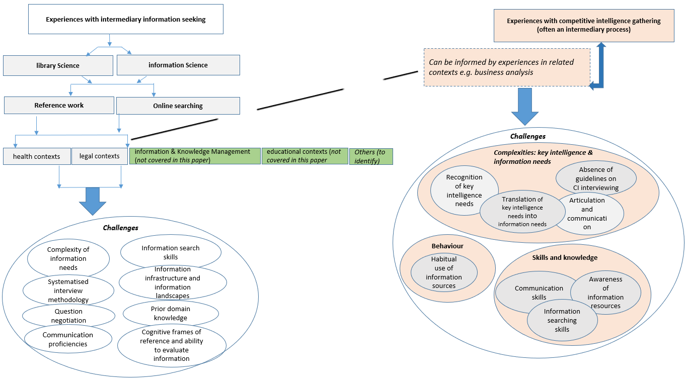 Challenges of intermediary information seeking from interdisciplinary contexts