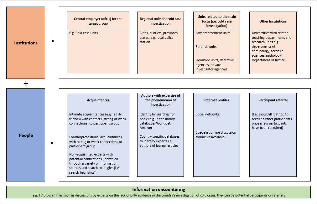 Search heuristics to recruit research participants