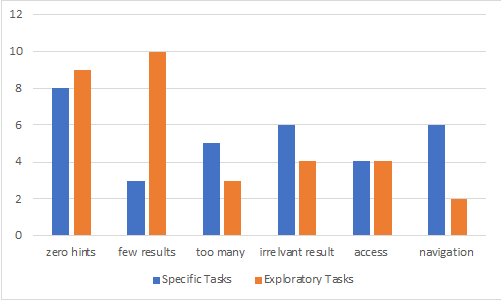 The frequency of the problems for both tasks