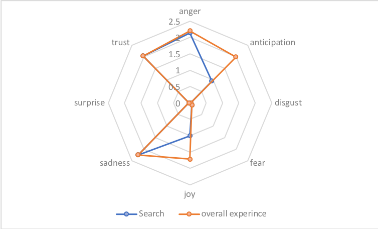 The distribution of the emotions