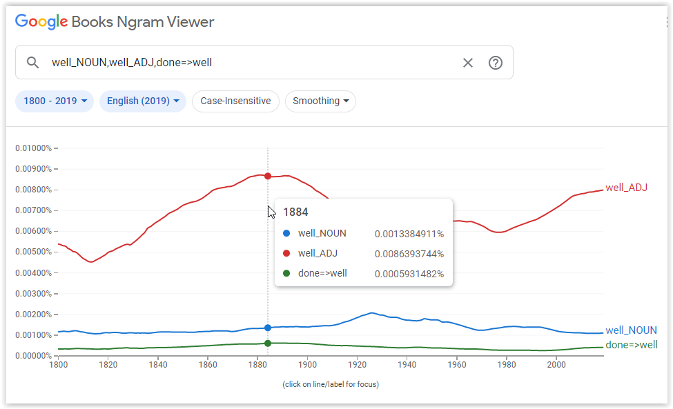 Figure 1: Google Books Ngram Viewer