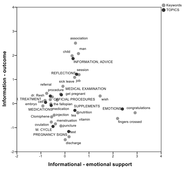 Figure 2: Correspondence map of topics and topic keywords