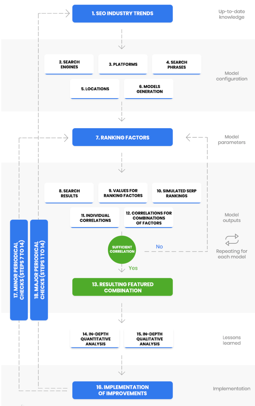 Figure 1: Framework for constructing optimisation models to increase organic search visibility 