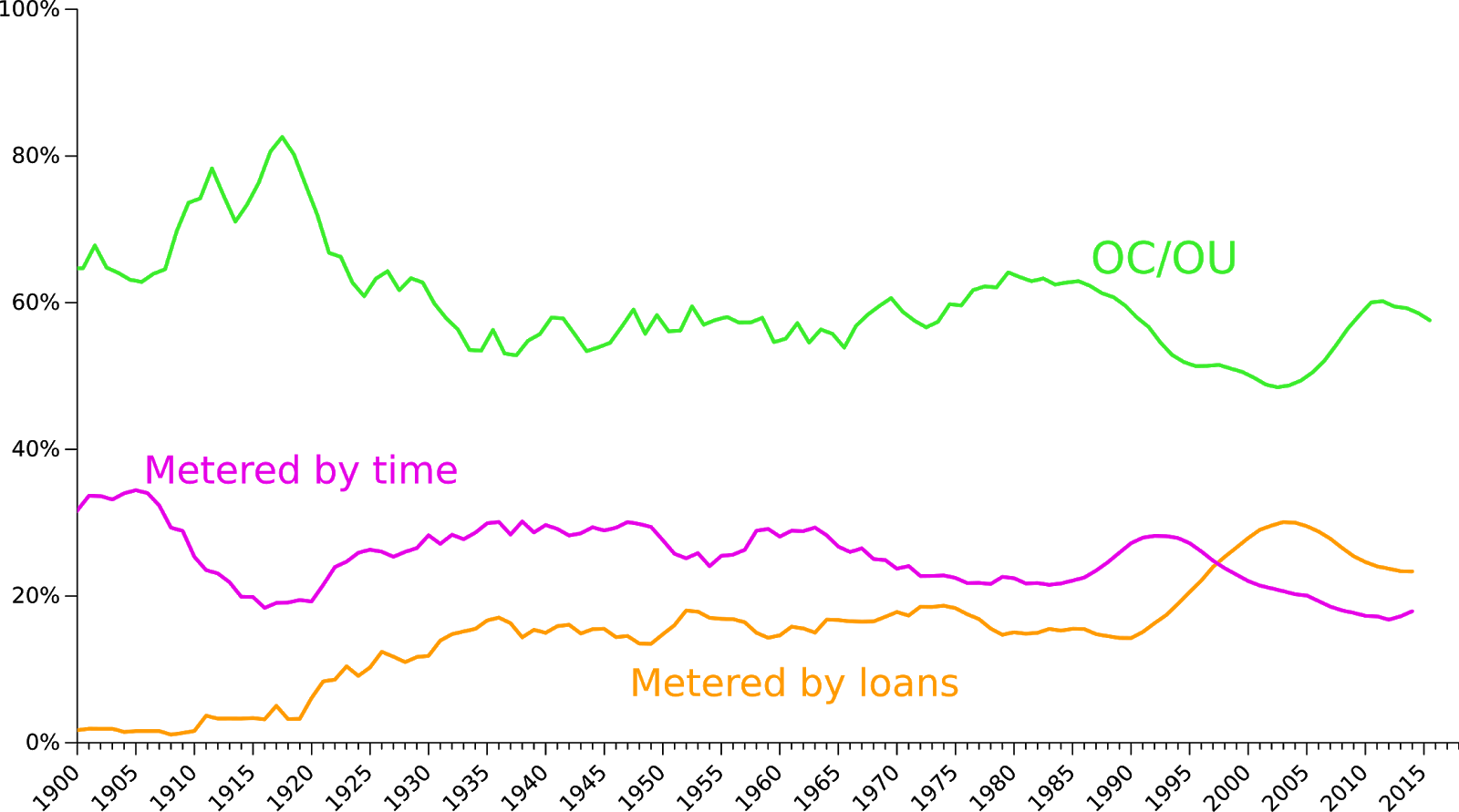 Figure 2: Proportions of licence type by year of publication