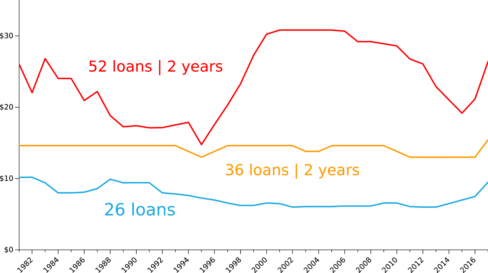 Figure 7: Median price for all licence types by year of publication from 1980 onwards