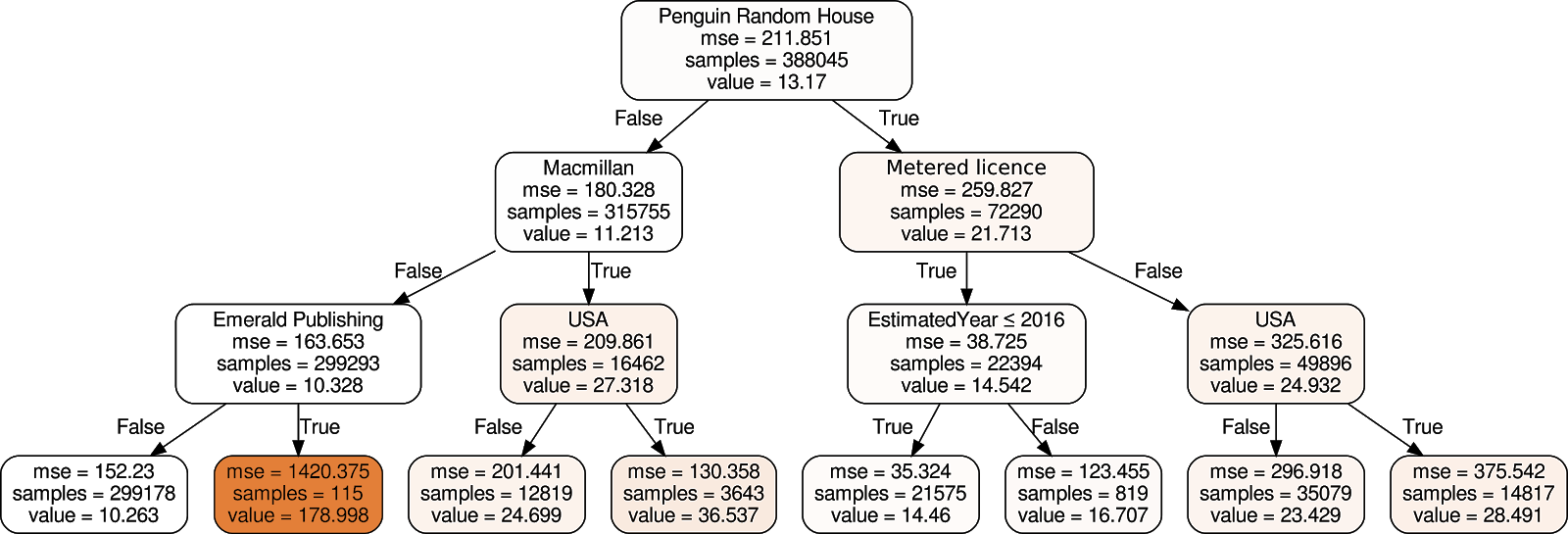 Figure 8: Regression tree to depth 3 