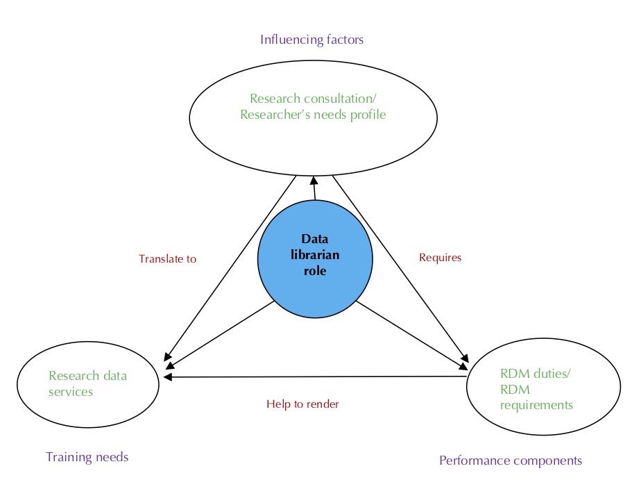 Figure 3: The relationships among the main areas of the study