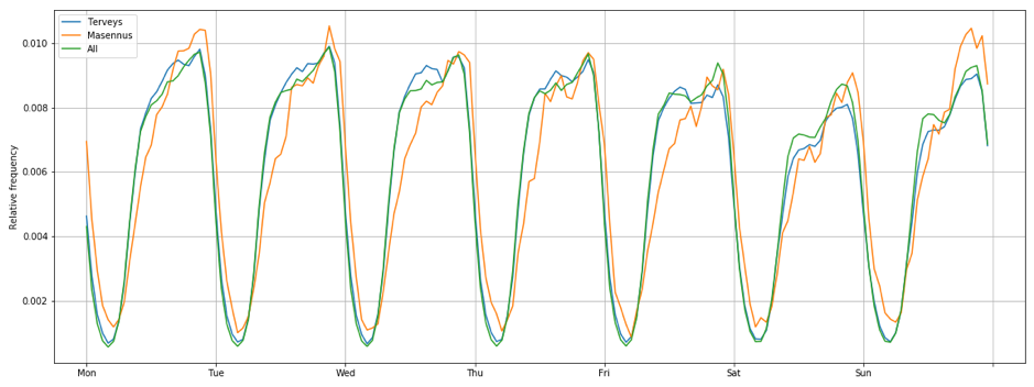 Figure 3. Hourly distribution for each day of week of all messages, messages in the health category and messages in the depression subcategory.