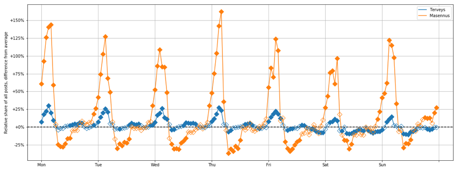 Figure 4. Relative hourly distribution for each day of week of messages