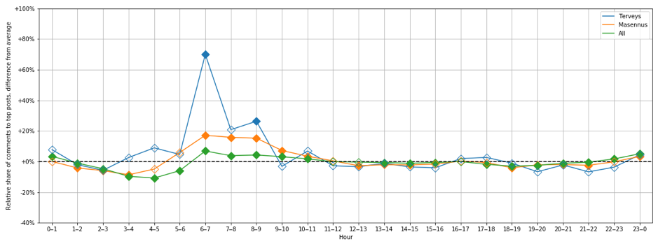 Figure 7: Relative hourly distribution of replies compared to top-level posts for all messages