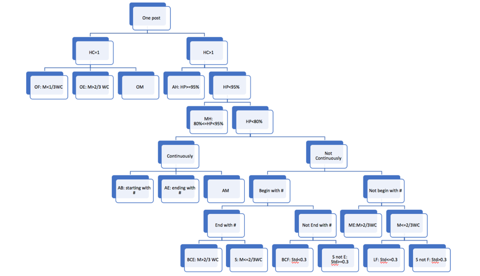 location computing chart