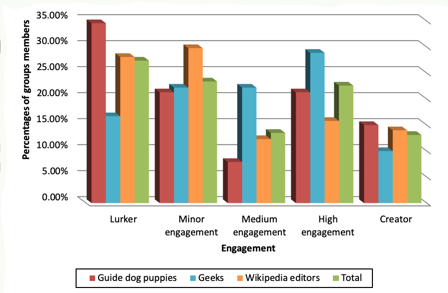 Figure 1: Engagement according to the groups