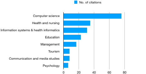 Figure 1: Citations in disciplines outside of information science.