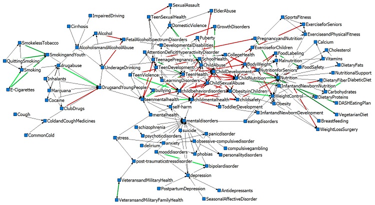 Figure 5. The display of the recommended structural link network