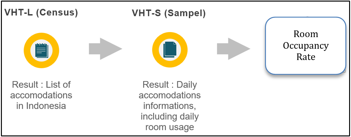 Accommodation information collection process