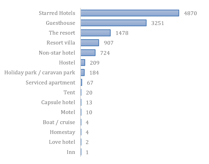 Accommodation distribution based on type