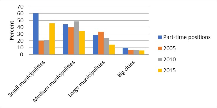  Figure 1: Part-time positions by municipality size and over time