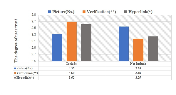 Figure 4: The average scores for users' trust in relation to the presentation of rumours.