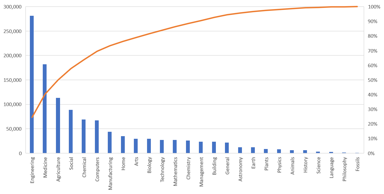 Figure 1: Number of deposited papers by subject area