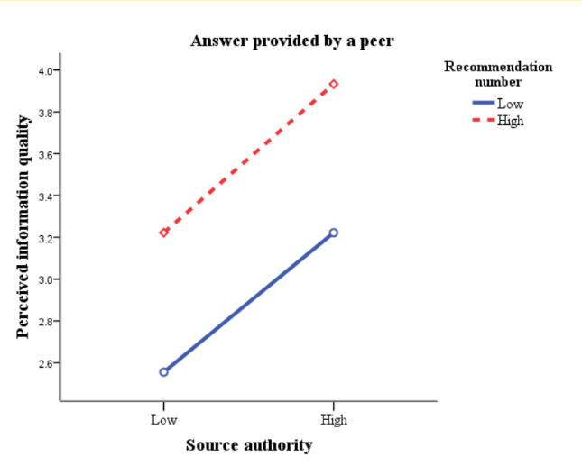 Figure 3(b): Interaction effects of authority cue and recommendation cue (originate from
    a peer)