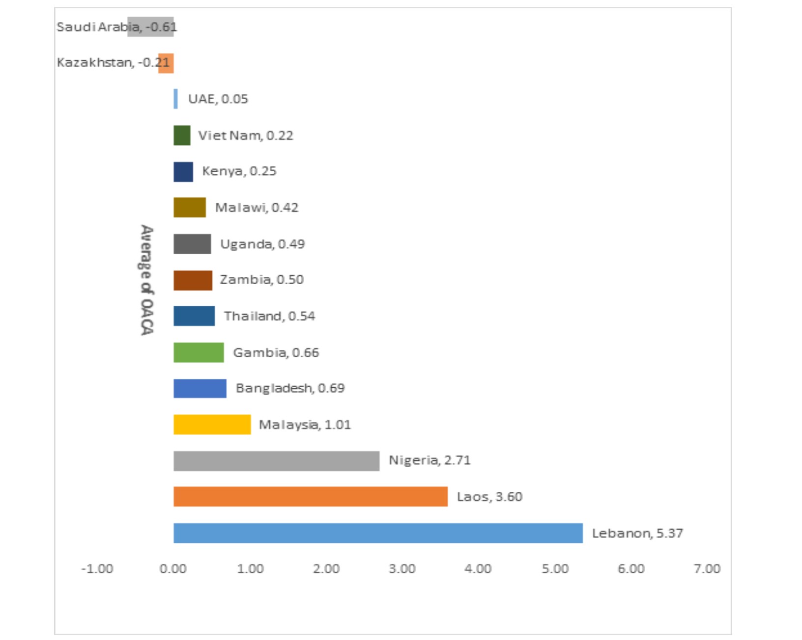 Appendix 1. Open access citation advantage means for the countries in the scientifically lagging block