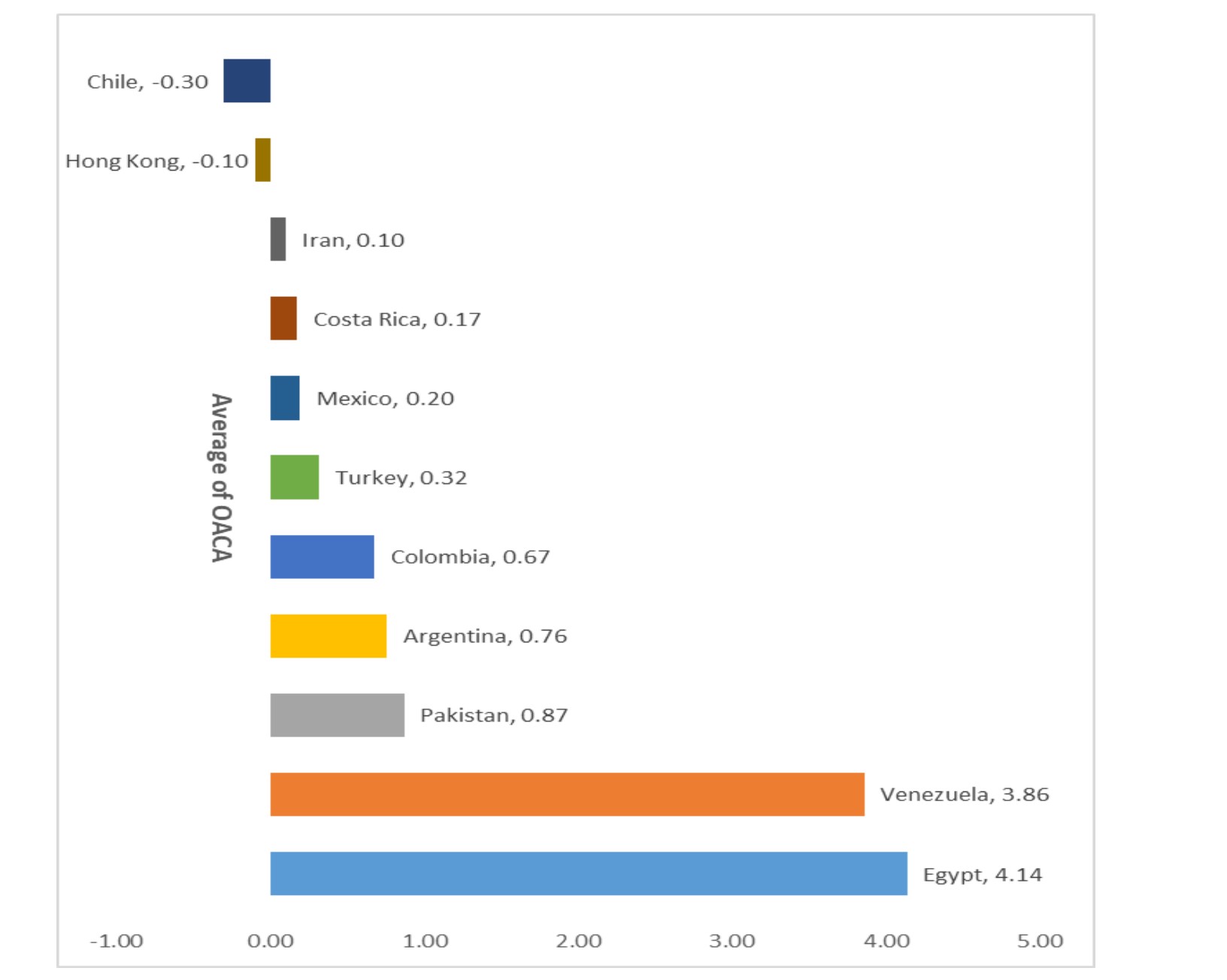 Appendix 2. Open access citation advantage means for the countries in the scientifically developing block