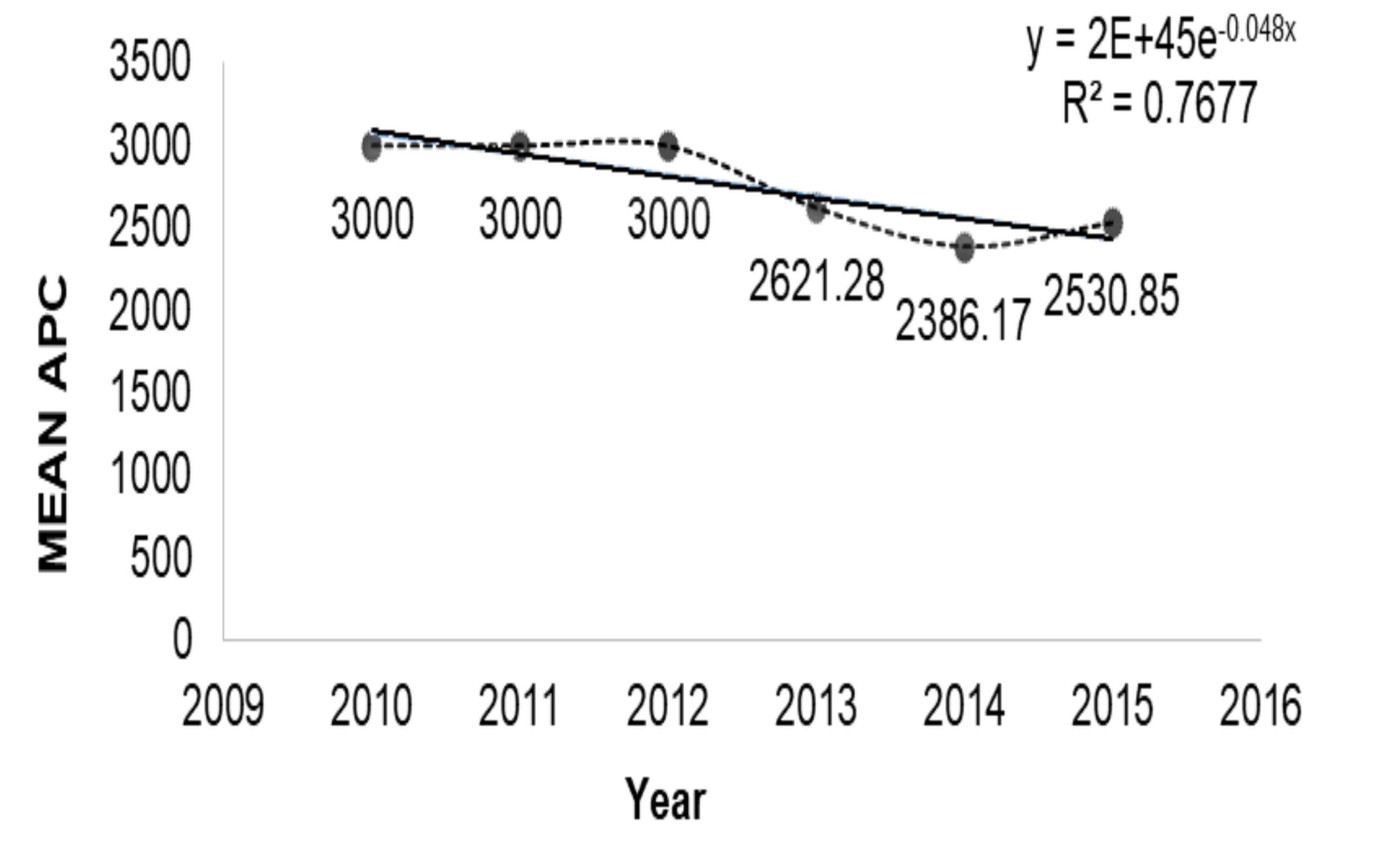 The average annual changes in the article processing charges