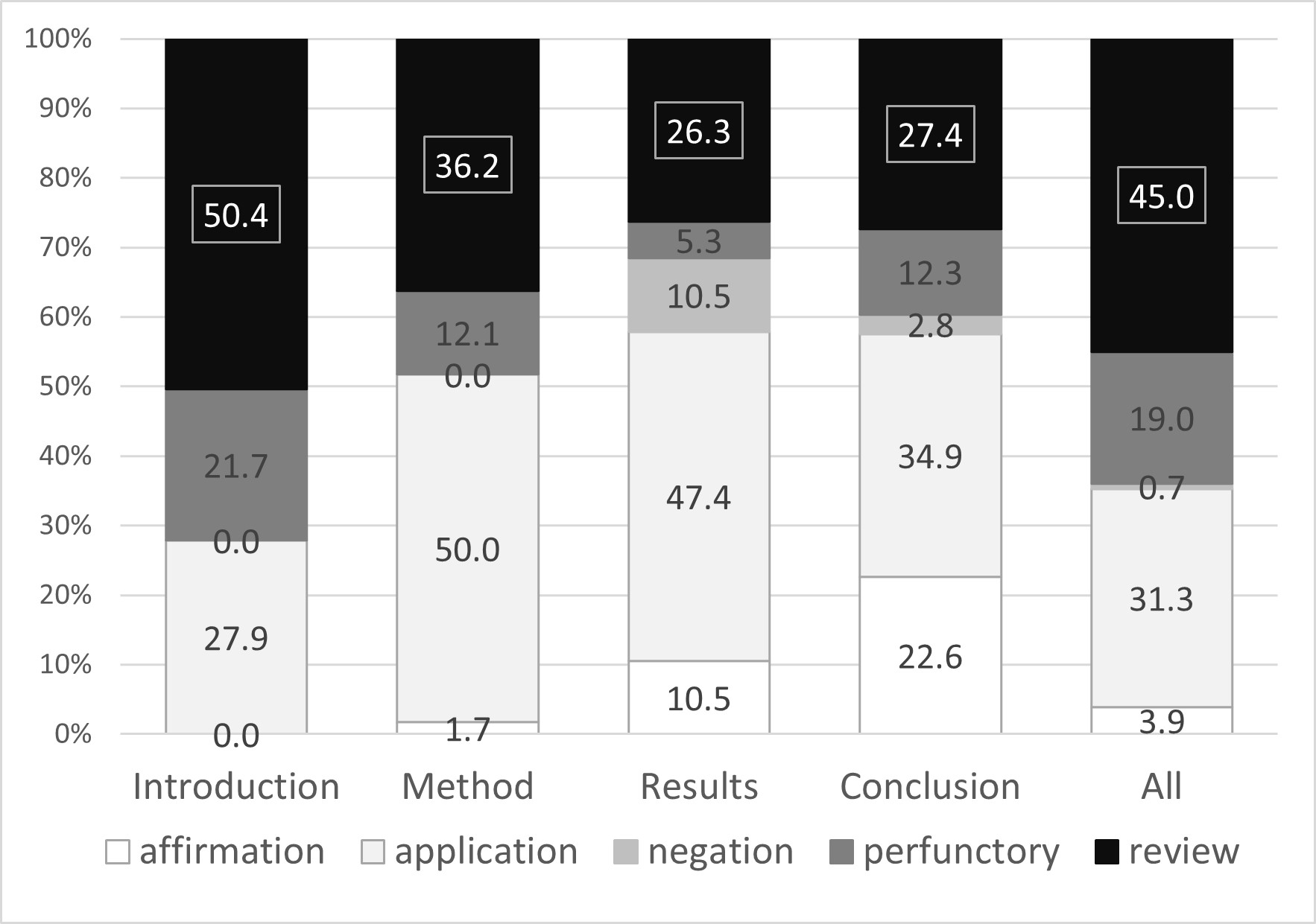 Percentage of type of citation in each article section