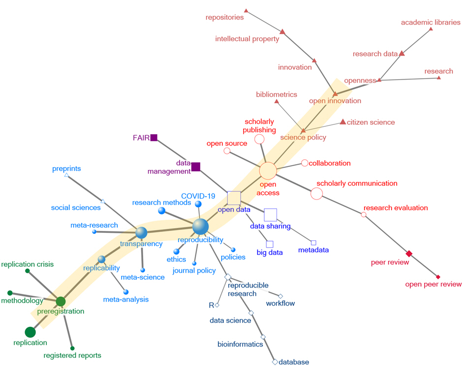 Figure 3: Backbone keywords 