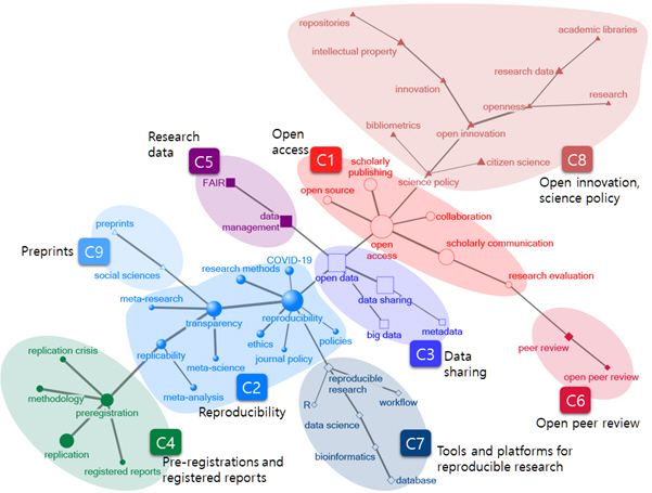 Figure 4: Nine topics in the open science network