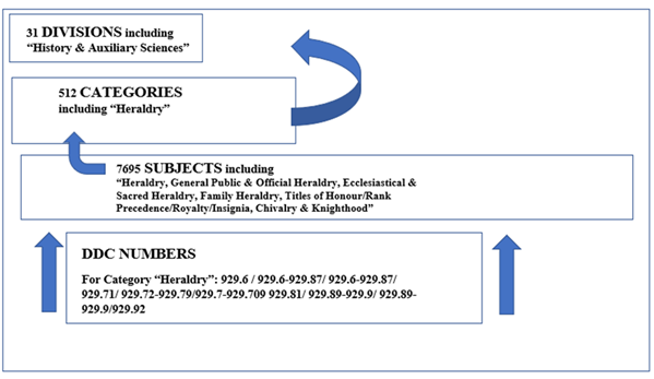 Relationships of OCLC conspectus divisions to OCLC categories, OCLC subjects and Dewey Decimal Classification