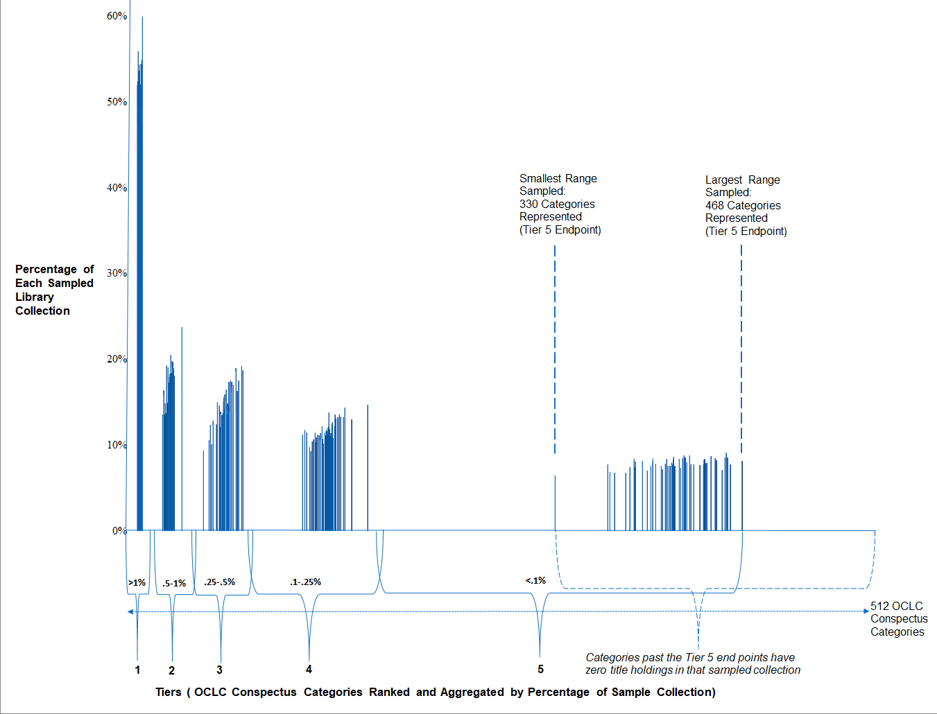 Figure 3: Aggregated collection tiers as a percentage of each sampled collection (n=63)