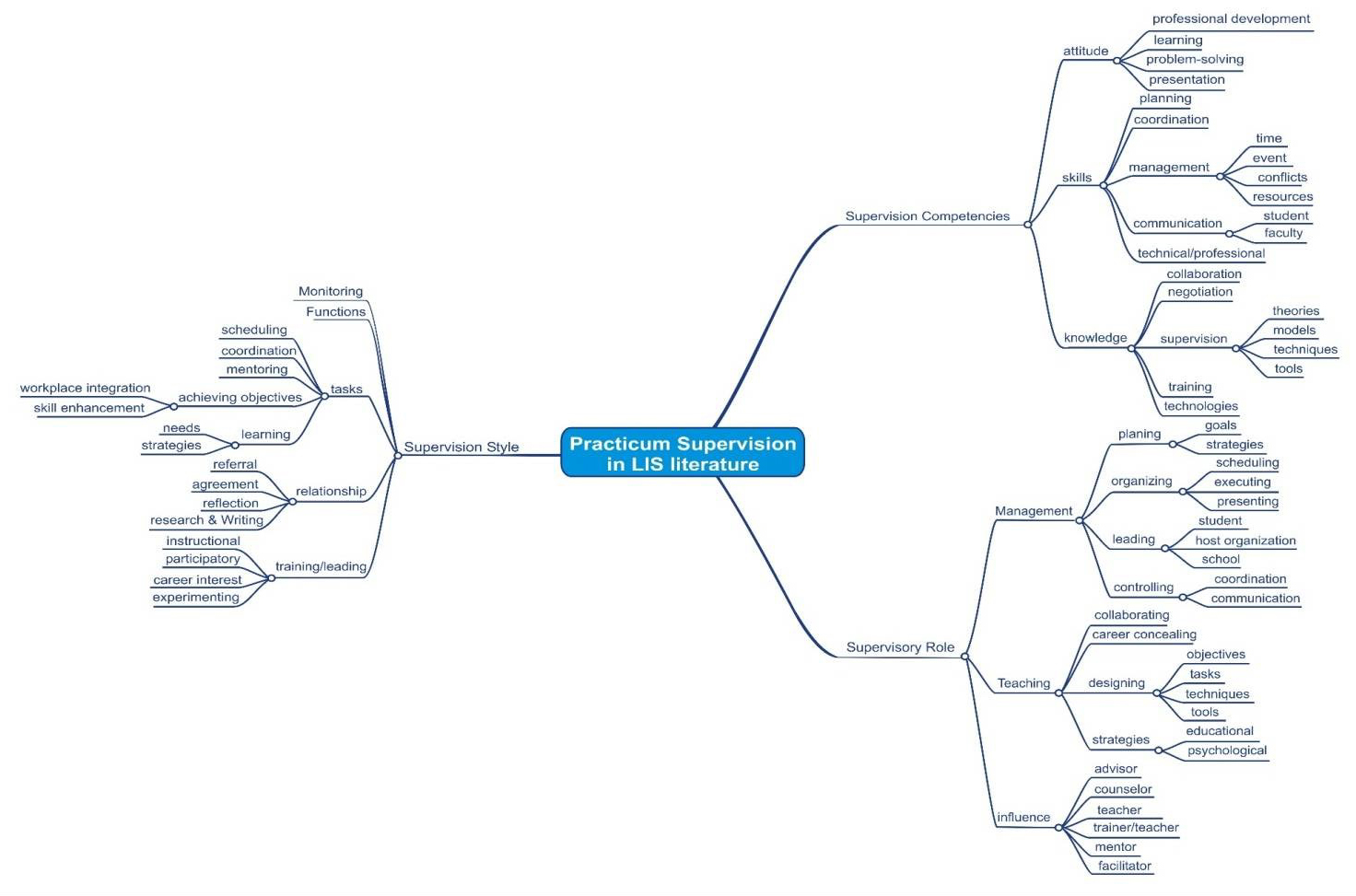 Figure 5: Mapping issues related to library and information science practicum supervision as discussed in the relevant literature